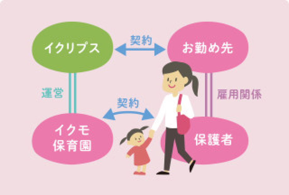 イクモ保育園と保護者と勤務先の関係図のイラスト