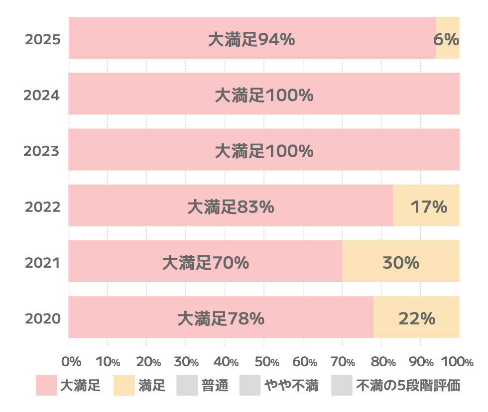 イクモ保育園利用者満足度調査のグラフ。2024年大満足100%、2023年大満足100%、2022年大満足83%満足17%、2021年大満足70%満足30%、2020年大満足78%満足22%。5段階評価の内容は大満足、満足、普通、やや不満、不満。